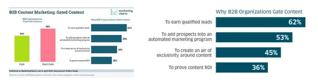 Marketing Charts — https://www.marketingcharts.com/industries/business-to-business-108001